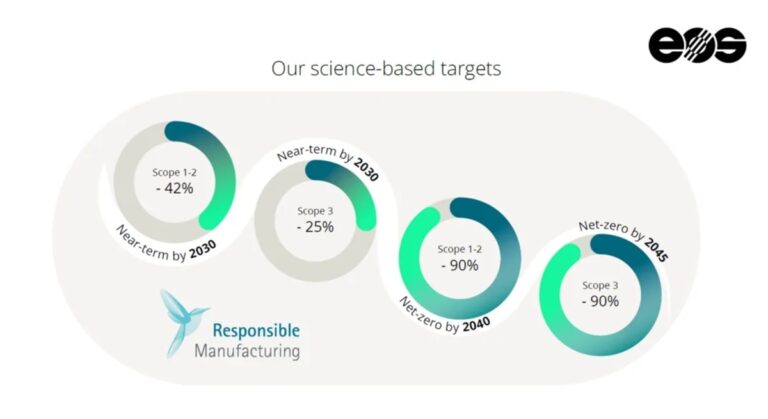 EOS Pledges Net-Zero by 2045 with Science Based Targets Initiative