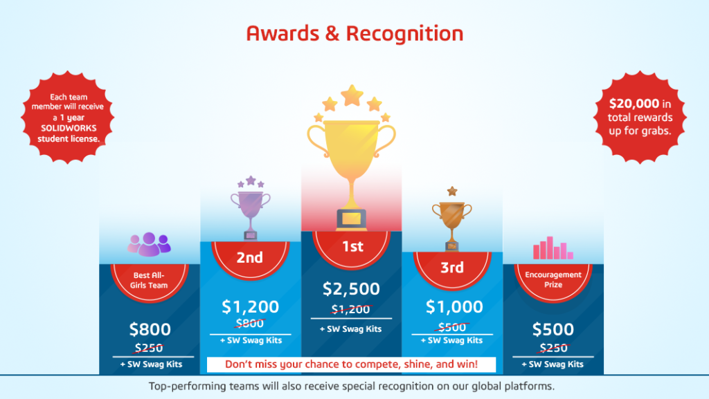 SOLIDWORKS AAKRUTI Innovation Challenge Winning Awards
